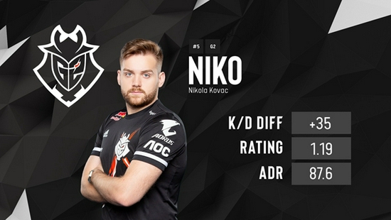 HLTV EPL S20 rating榜单：donk第一，三叶TOP5